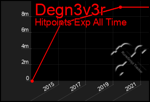 Total Graph of Degn3v3r