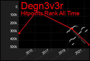 Total Graph of Degn3v3r
