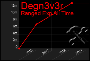 Total Graph of Degn3v3r