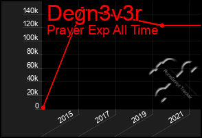 Total Graph of Degn3v3r