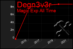 Total Graph of Degn3v3r