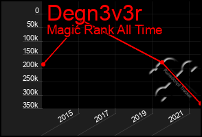 Total Graph of Degn3v3r
