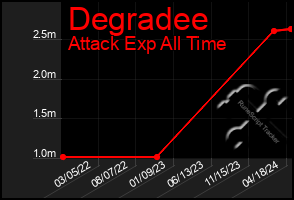 Total Graph of Degradee