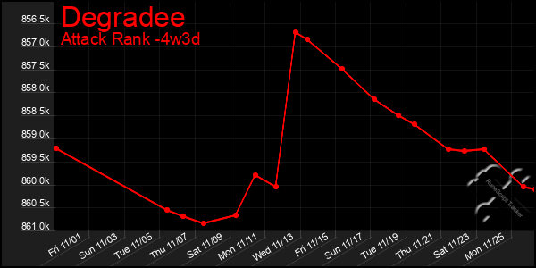 Last 31 Days Graph of Degradee