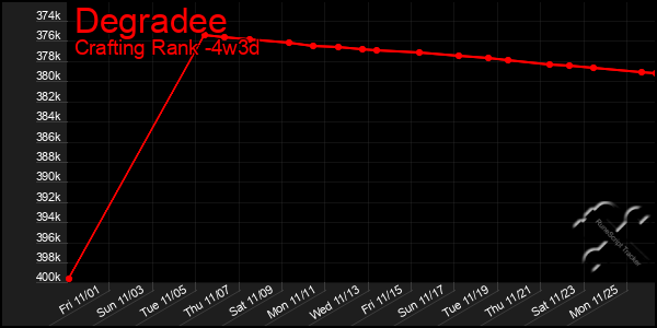 Last 31 Days Graph of Degradee