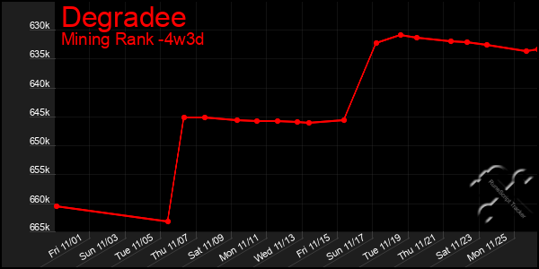 Last 31 Days Graph of Degradee