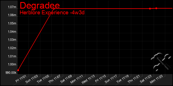 Last 31 Days Graph of Degradee