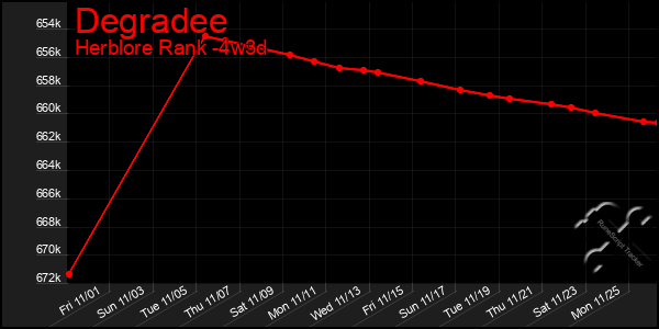 Last 31 Days Graph of Degradee