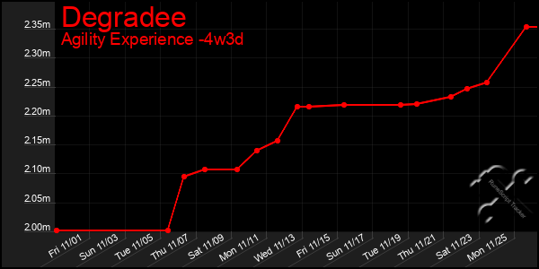 Last 31 Days Graph of Degradee