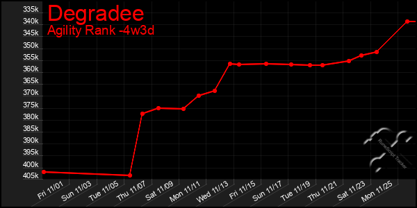 Last 31 Days Graph of Degradee