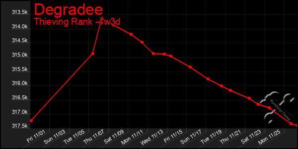 Last 31 Days Graph of Degradee