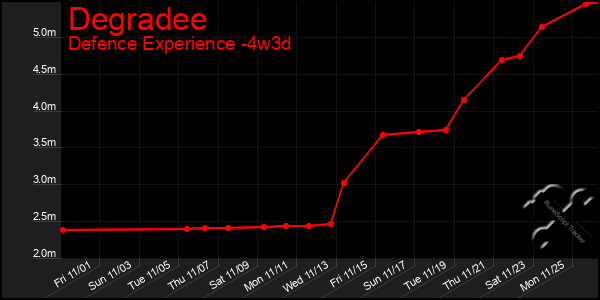 Last 31 Days Graph of Degradee