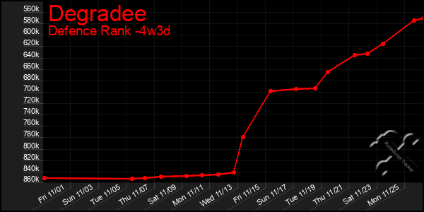 Last 31 Days Graph of Degradee