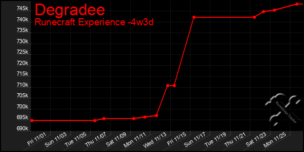 Last 31 Days Graph of Degradee