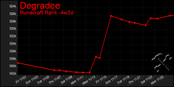 Last 31 Days Graph of Degradee