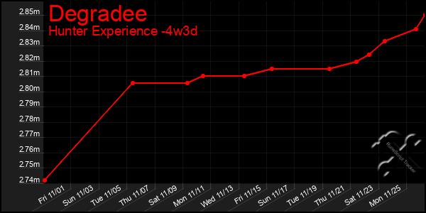 Last 31 Days Graph of Degradee