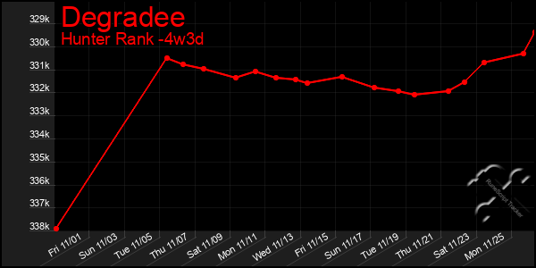 Last 31 Days Graph of Degradee