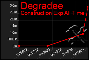 Total Graph of Degradee