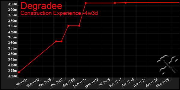 Last 31 Days Graph of Degradee