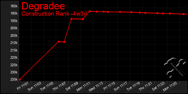 Last 31 Days Graph of Degradee