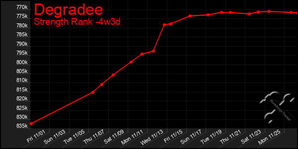 Last 31 Days Graph of Degradee