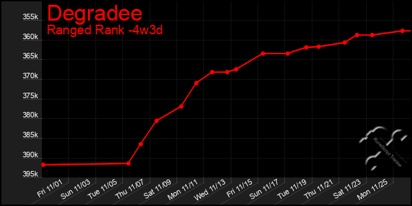 Last 31 Days Graph of Degradee