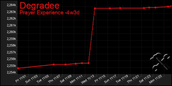 Last 31 Days Graph of Degradee