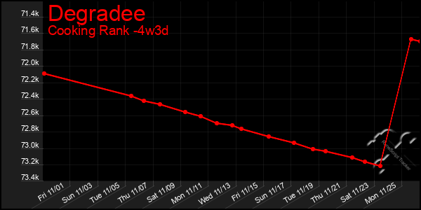 Last 31 Days Graph of Degradee