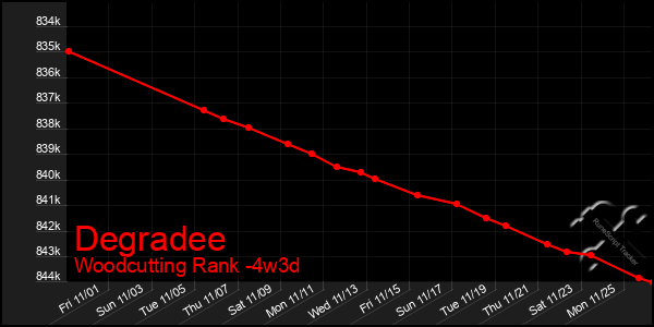 Last 31 Days Graph of Degradee