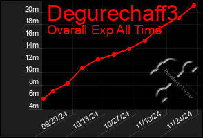 Total Graph of Degurechaff3