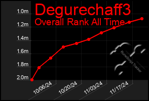 Total Graph of Degurechaff3