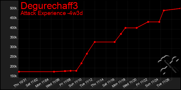 Last 31 Days Graph of Degurechaff3