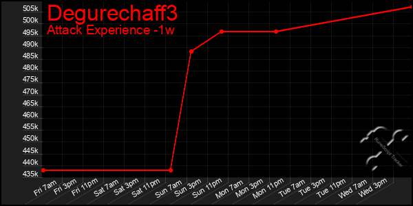 Last 7 Days Graph of Degurechaff3