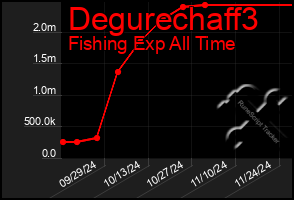 Total Graph of Degurechaff3