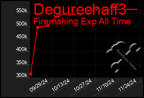 Total Graph of Degurechaff3