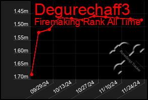 Total Graph of Degurechaff3