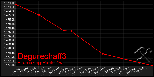 Last 7 Days Graph of Degurechaff3