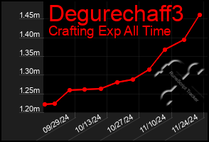 Total Graph of Degurechaff3