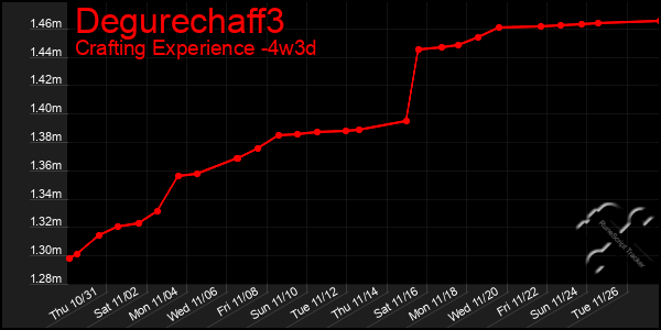 Last 31 Days Graph of Degurechaff3