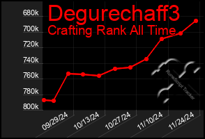 Total Graph of Degurechaff3