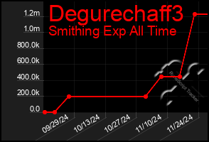 Total Graph of Degurechaff3