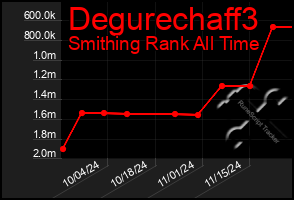 Total Graph of Degurechaff3