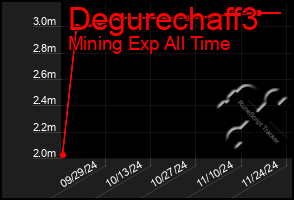 Total Graph of Degurechaff3