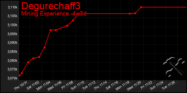 Last 31 Days Graph of Degurechaff3