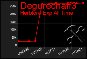 Total Graph of Degurechaff3