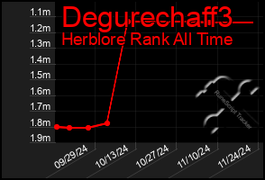 Total Graph of Degurechaff3