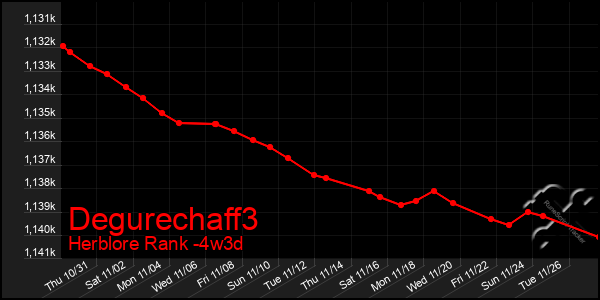 Last 31 Days Graph of Degurechaff3