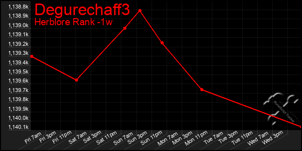 Last 7 Days Graph of Degurechaff3