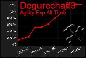 Total Graph of Degurechaff3