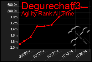 Total Graph of Degurechaff3